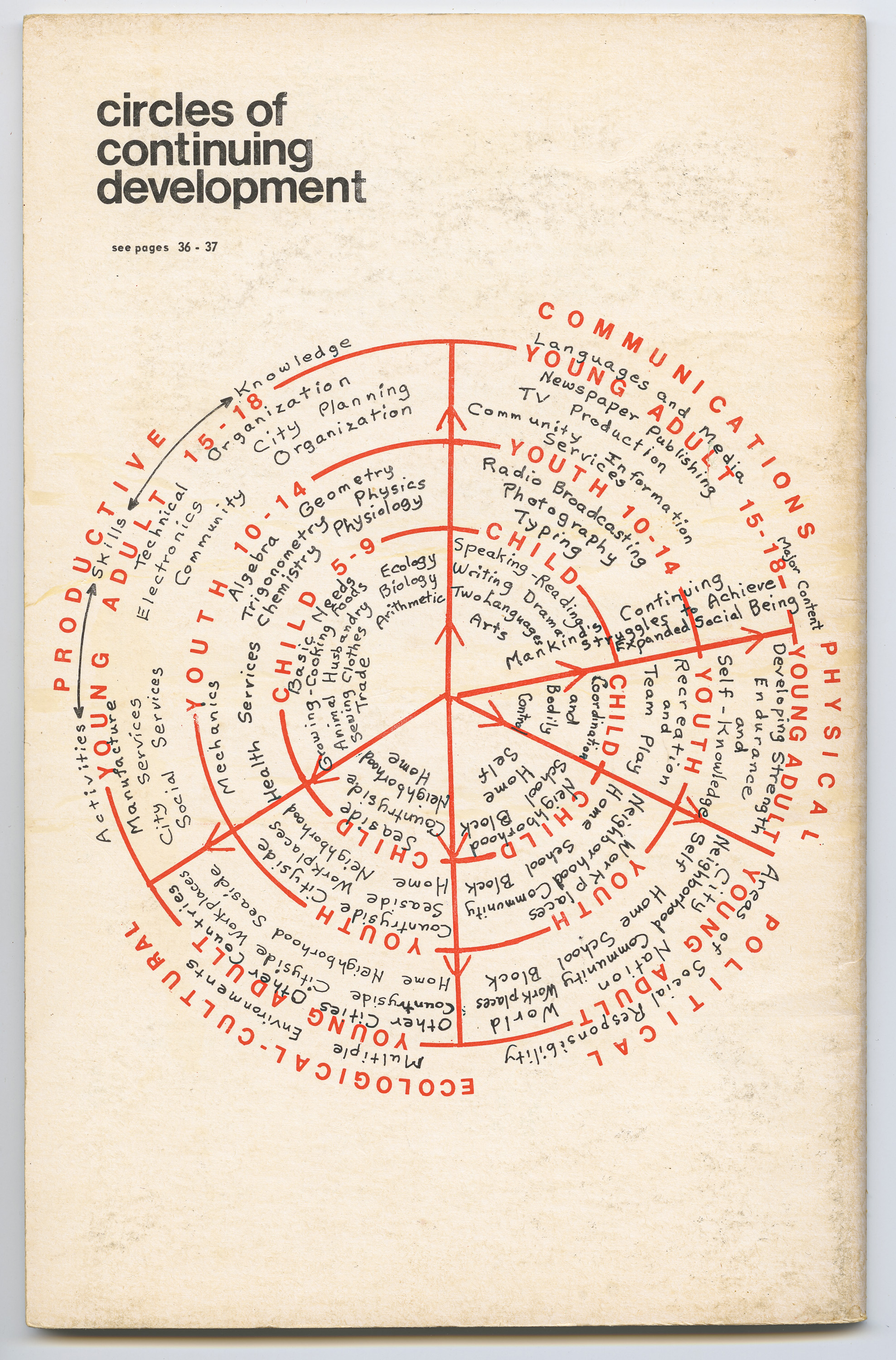 Circles of Continuing Development